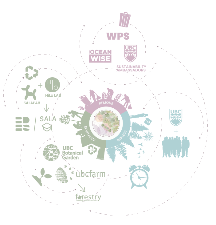 Stakeholder diagram showing the removal, revitalization, and reflection cycle