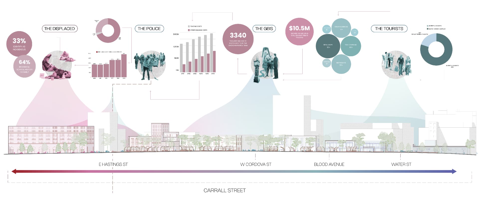 Long section along Carrall Street comparing the displaced, the police, the GBIS, and the tourists with supporting statistics