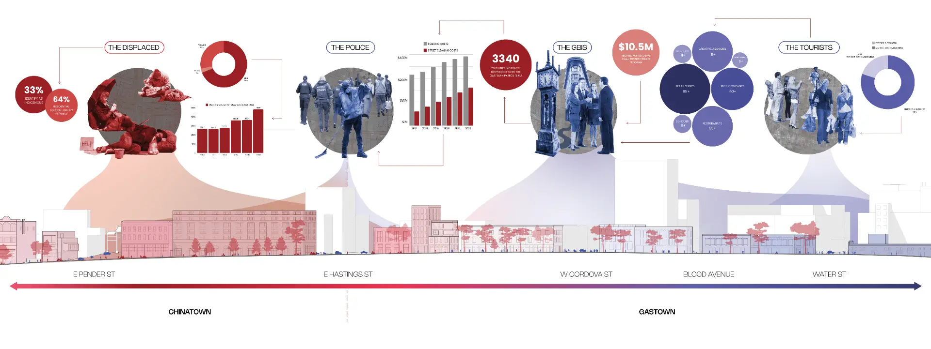 Long section from Chinatown to Gastown annotated with the displaced, police, business society, and tourists