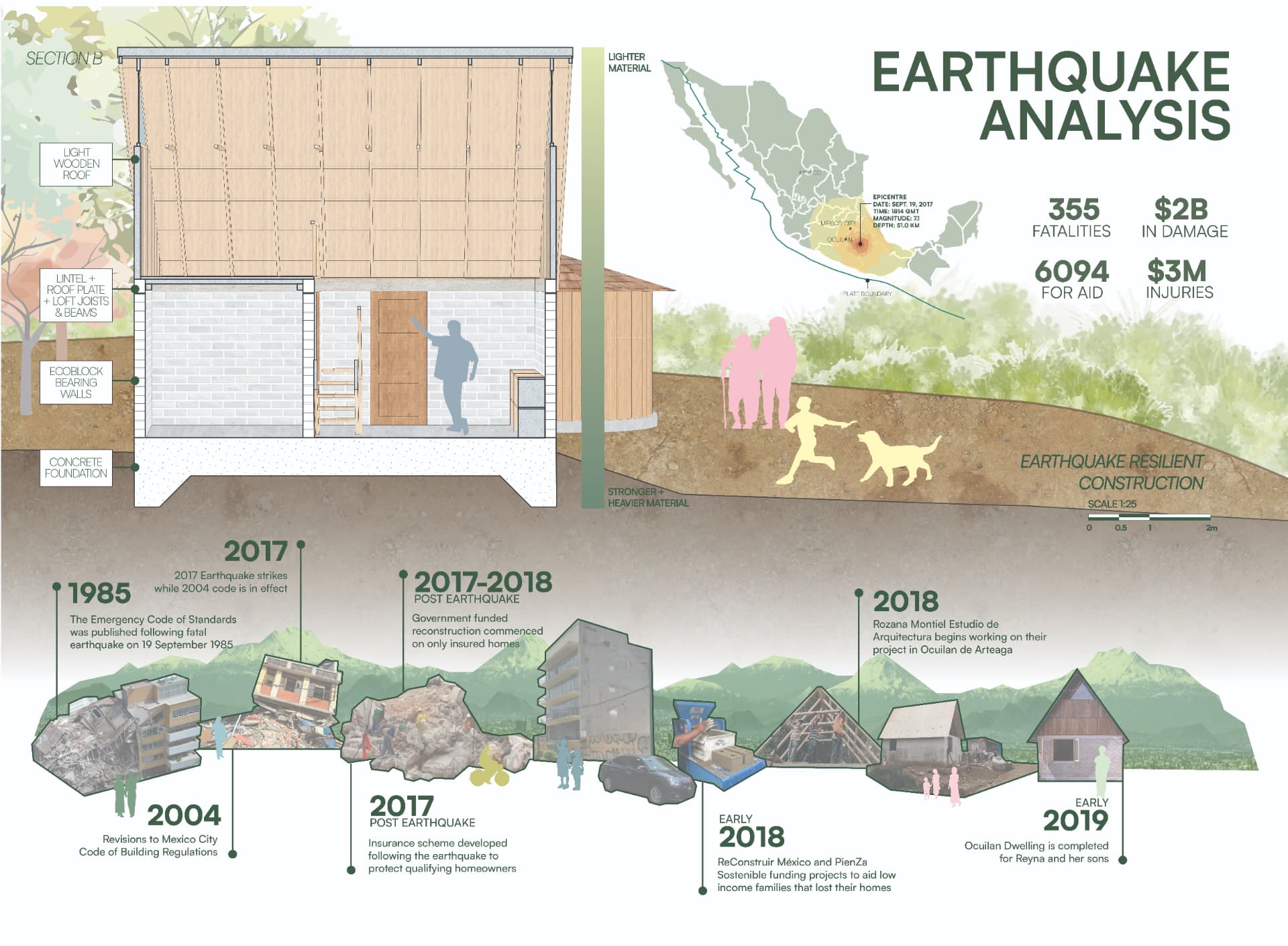Earthquake analysis board with Section B, epicentre map, statistics, and a 1985 to 2019 reconstruction timeline