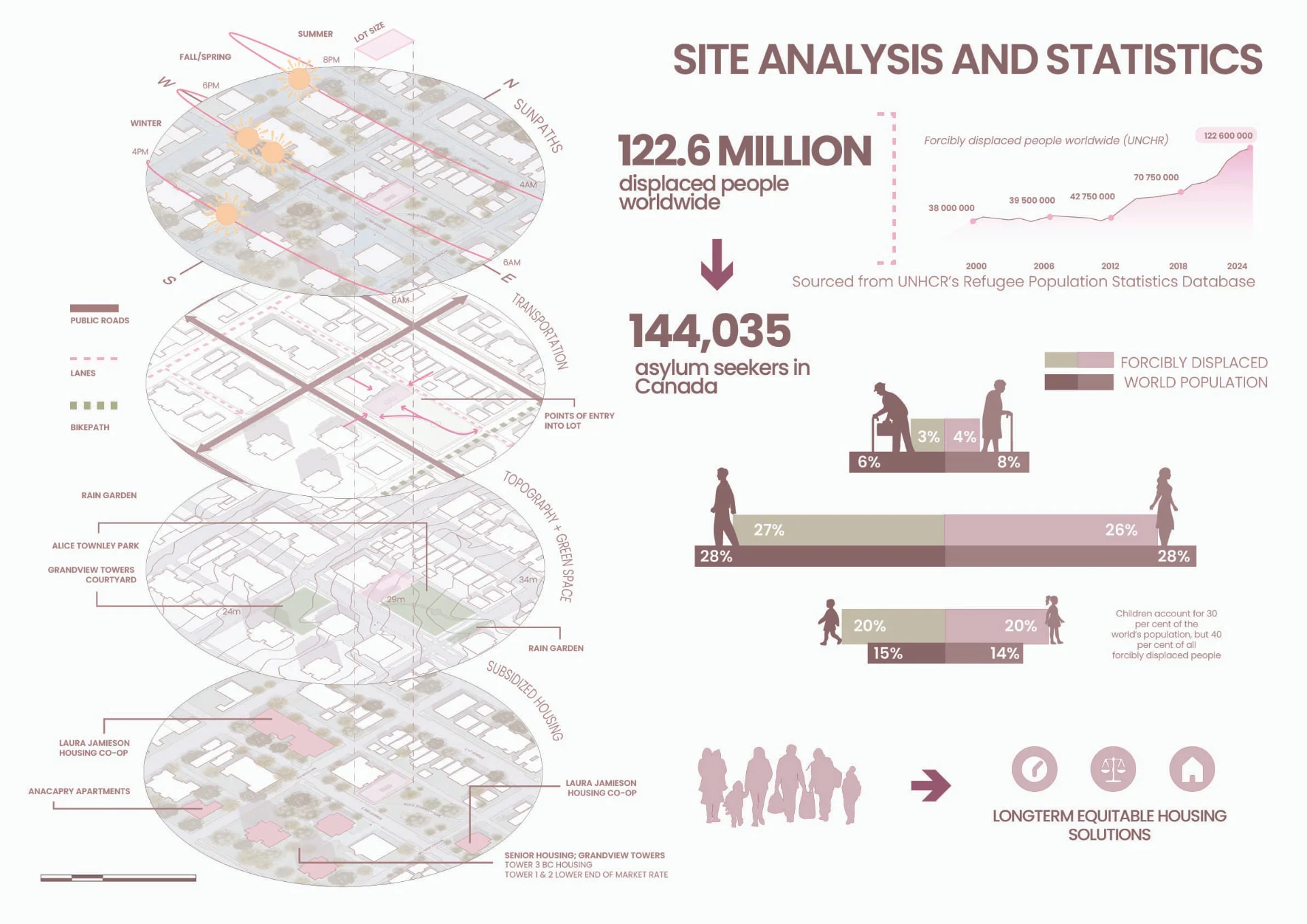 Site analysis and statistics board: sunpaths, transportation, topography, subsidized housing, and displacement data